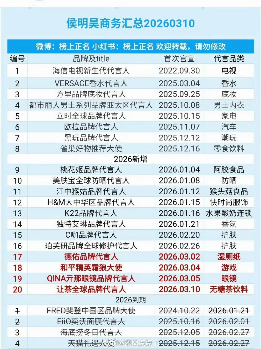 侯明昊商务汇总🈶，天奔着20+去了，荣升95一线 ～侯明昊直播销量战报和商务代