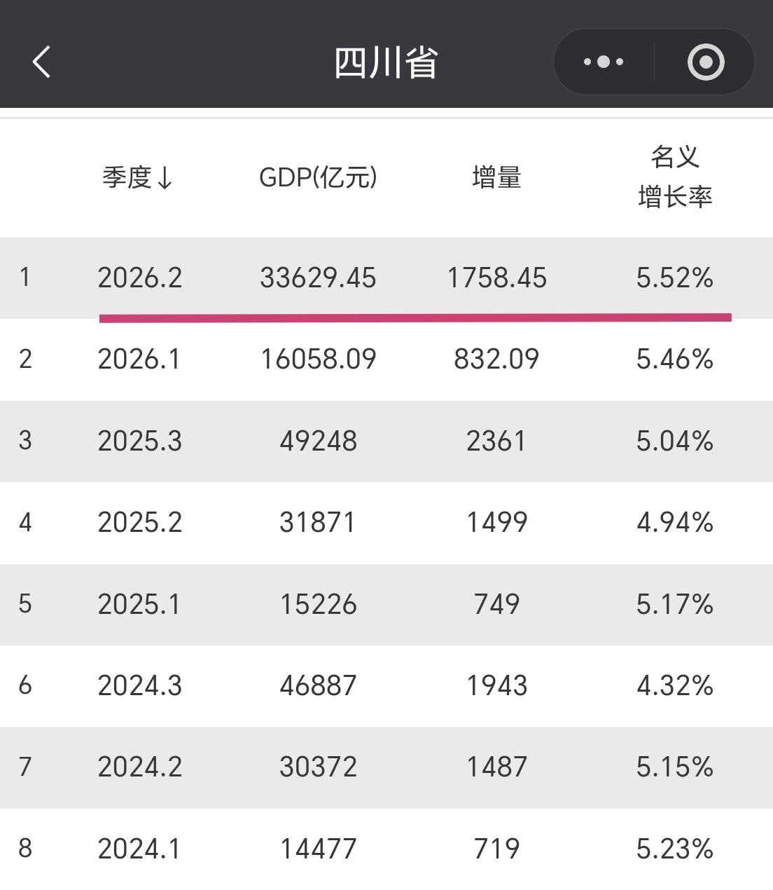 【2026年上半年，四川省GDP超过3.36万亿元，增量超1700亿元】

今年