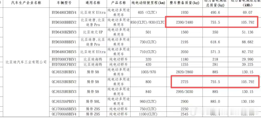 迪子新车申报信息，N8和N8L都是130.15的包，话说还有个唐pro好奇这是个