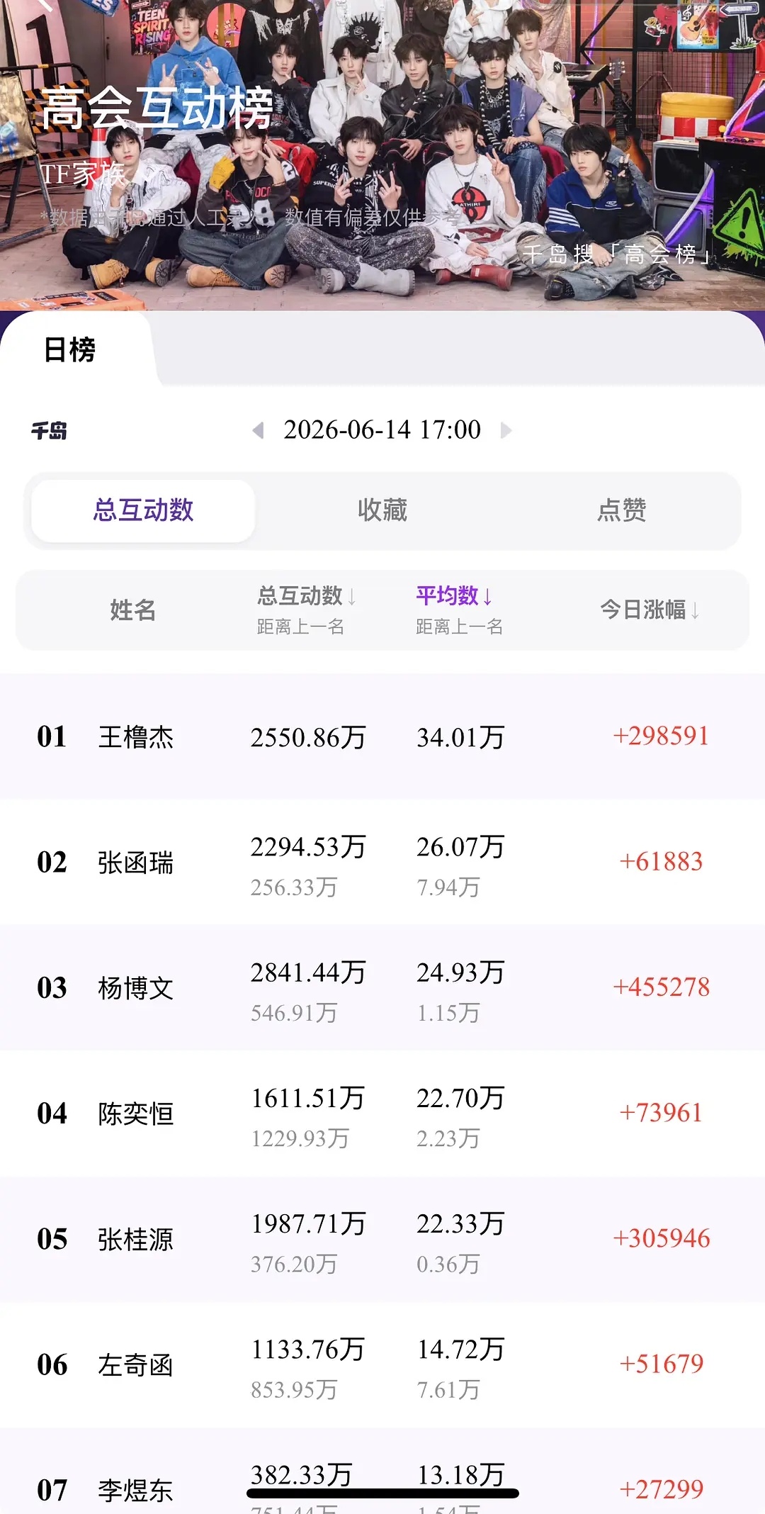 截止17:00高会今日涨幅📊 