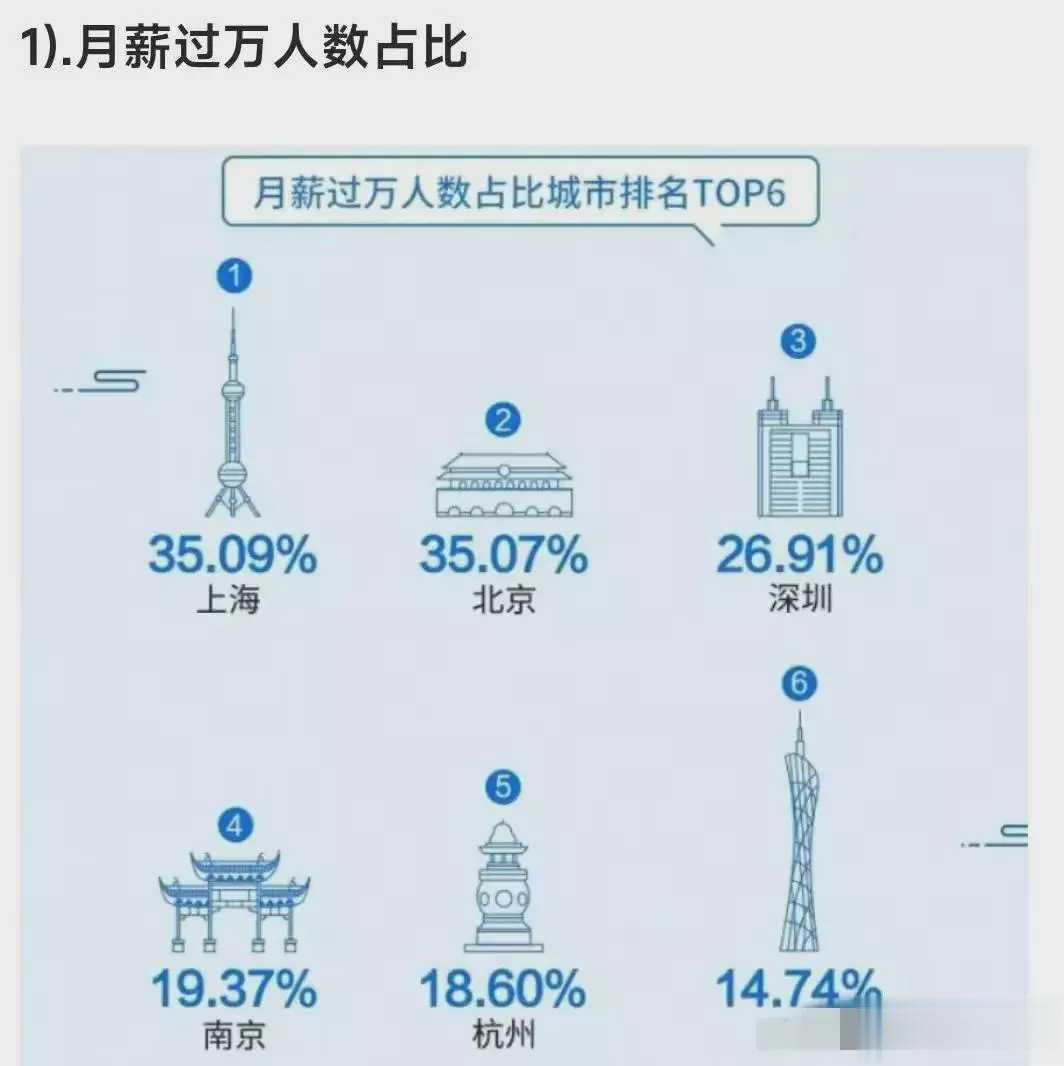 月薪过万人数占比，其实没有你想象的那么多 ​​​