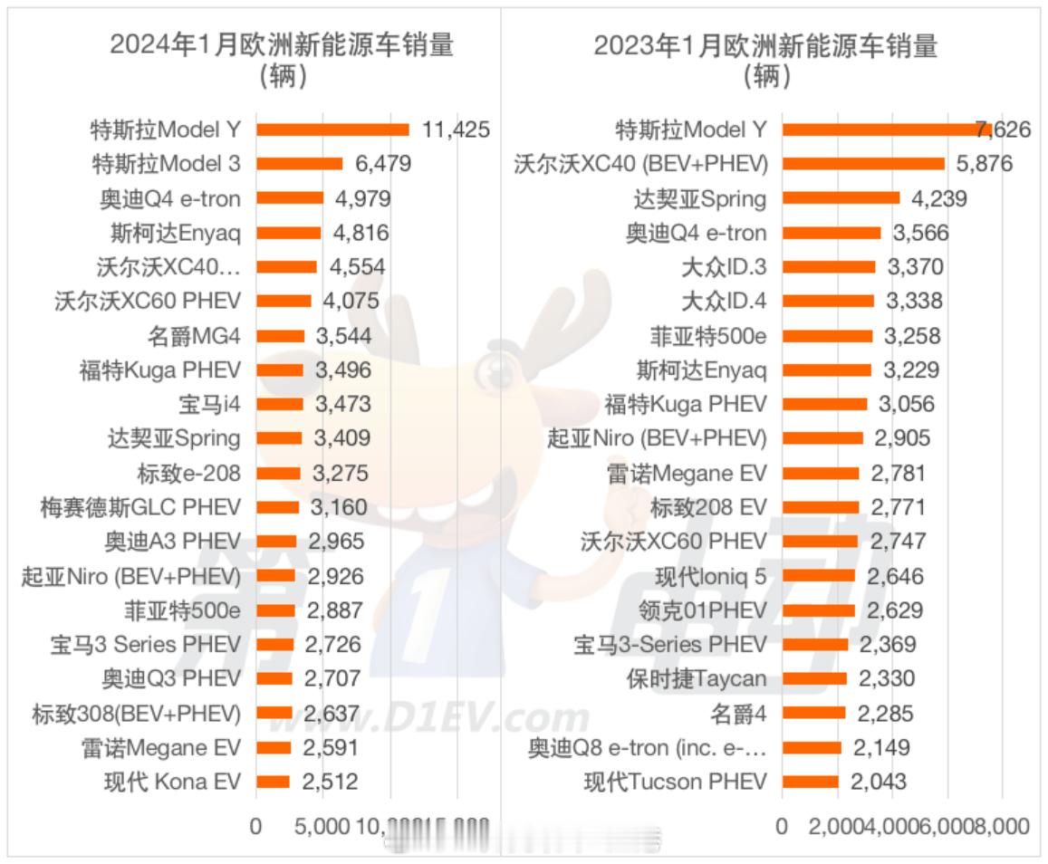 来着的2023年1月与2024年1月欧洲车市新能源车销量TOP20变化对比！目前