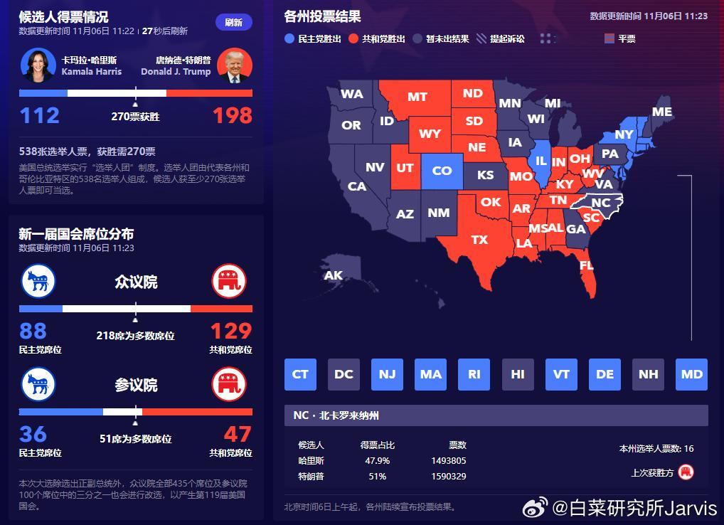 #美国大选实时选情# 宾夕法尼亚州（19）、新罕布什尔州（4）、弗吉尼亚（13）
