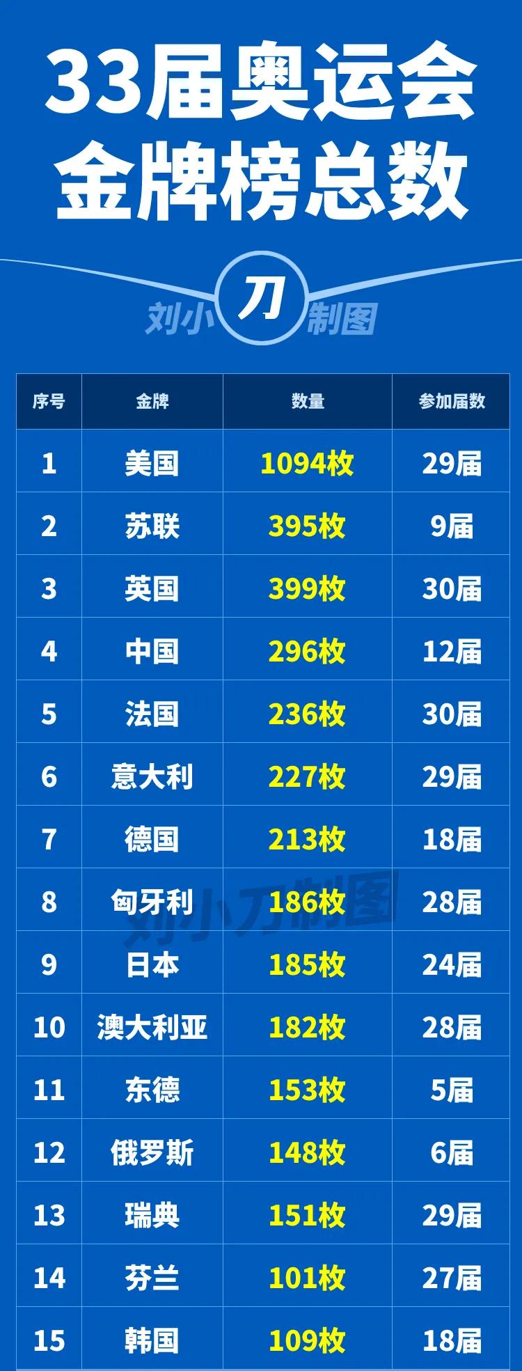 有生之年是看不到我国奥运金牌历史总数超过美国了。

差距实在太大了，美国目前的历