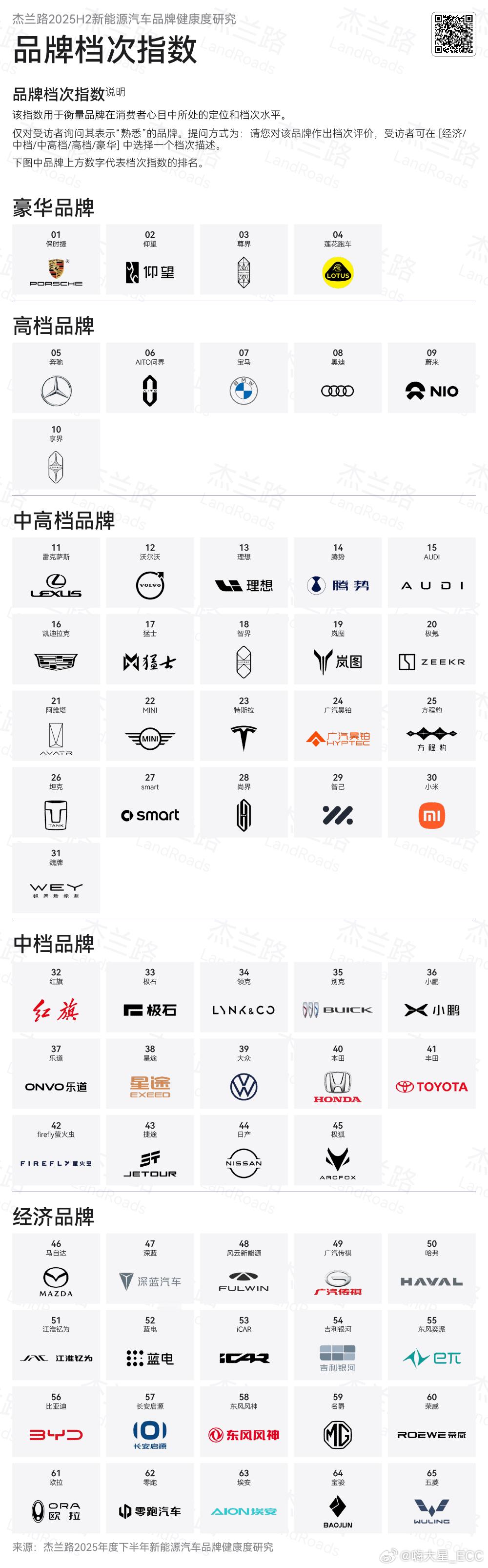 今早放出25年下半年「品牌档次指数」：- 豪华榜：尊界、仰望稳居头部，实至名归；