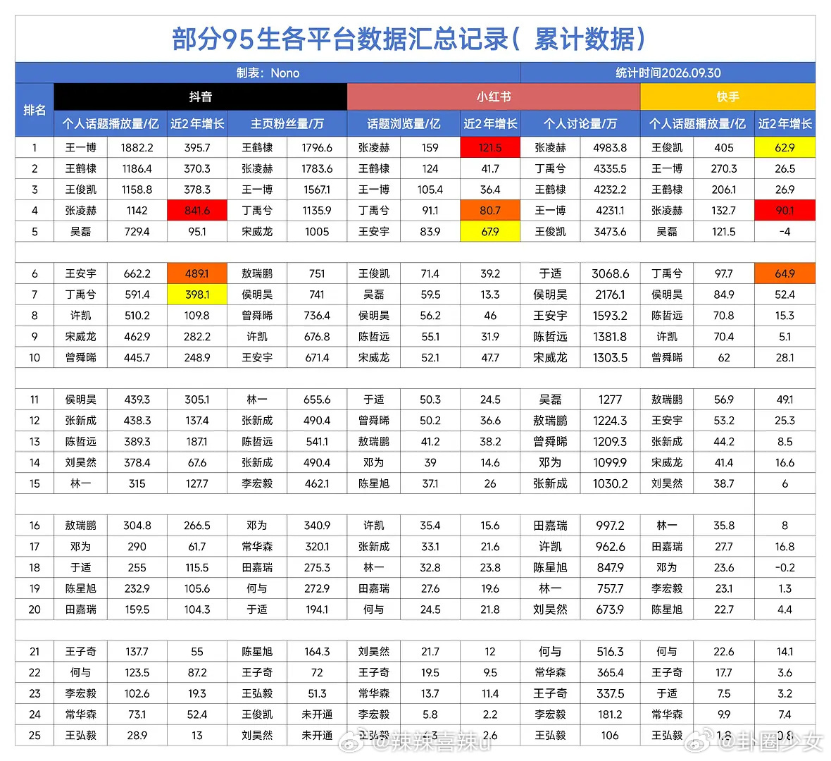 95生各平台数据汇总95生各平台完整数据汇总出炉，多维度参考，理性看待数据，作品