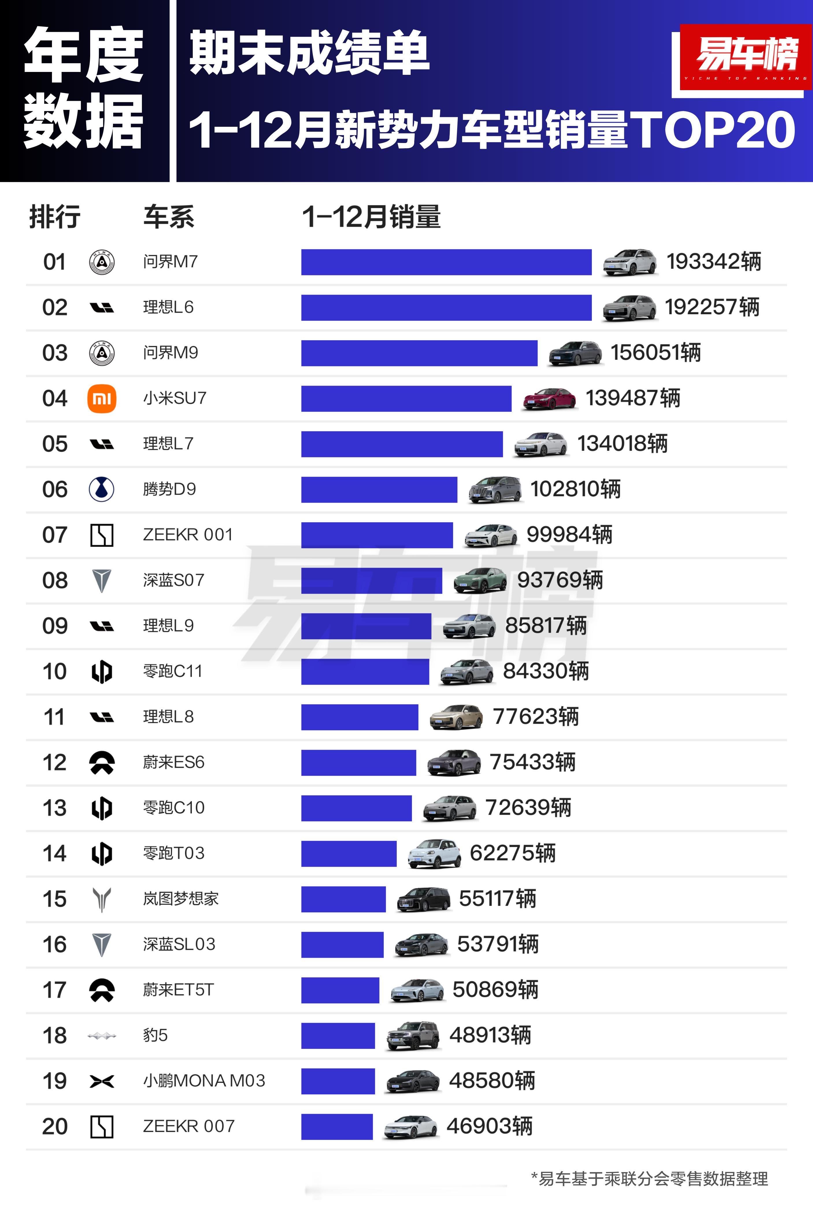 2024年最畅销新势力车型，问界M7第一，理想L6第二，问界M9第三，小米SU7