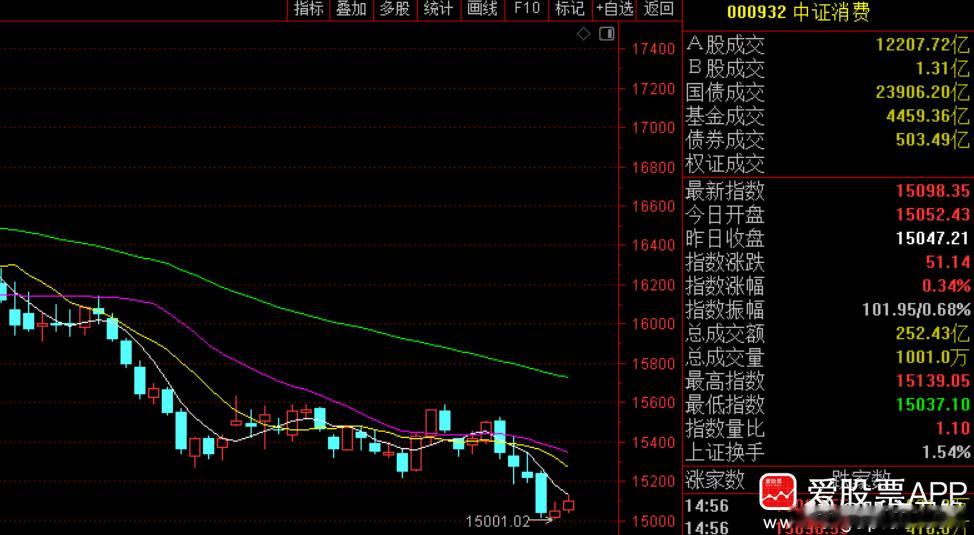 盘后利好最多最炸裂的，是大消费！各部门一系列催化，规格是史无前例的高。1、盘后重