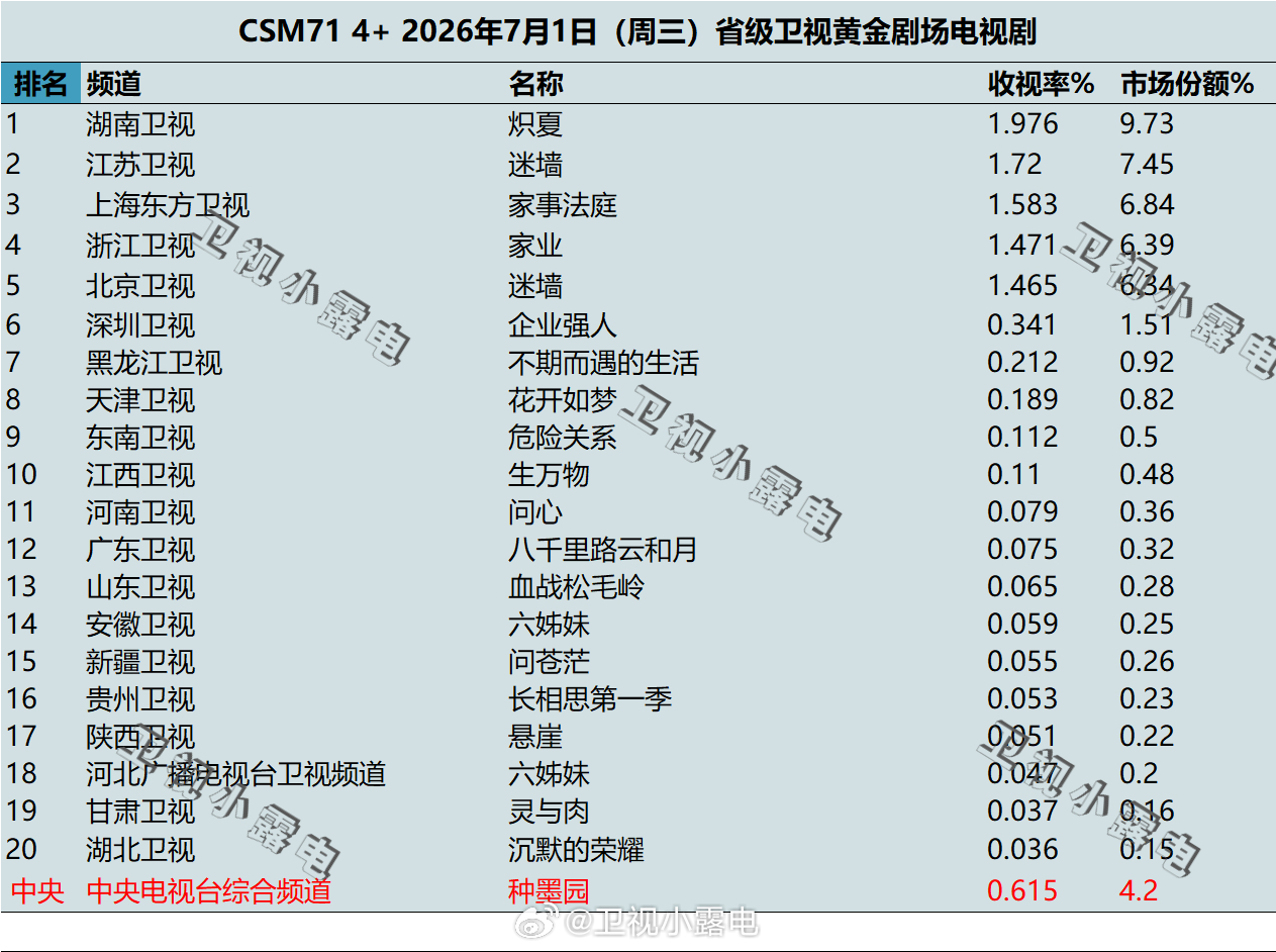 2026年7月1日 csm71 卫视 黄金剧场电视剧收视率 