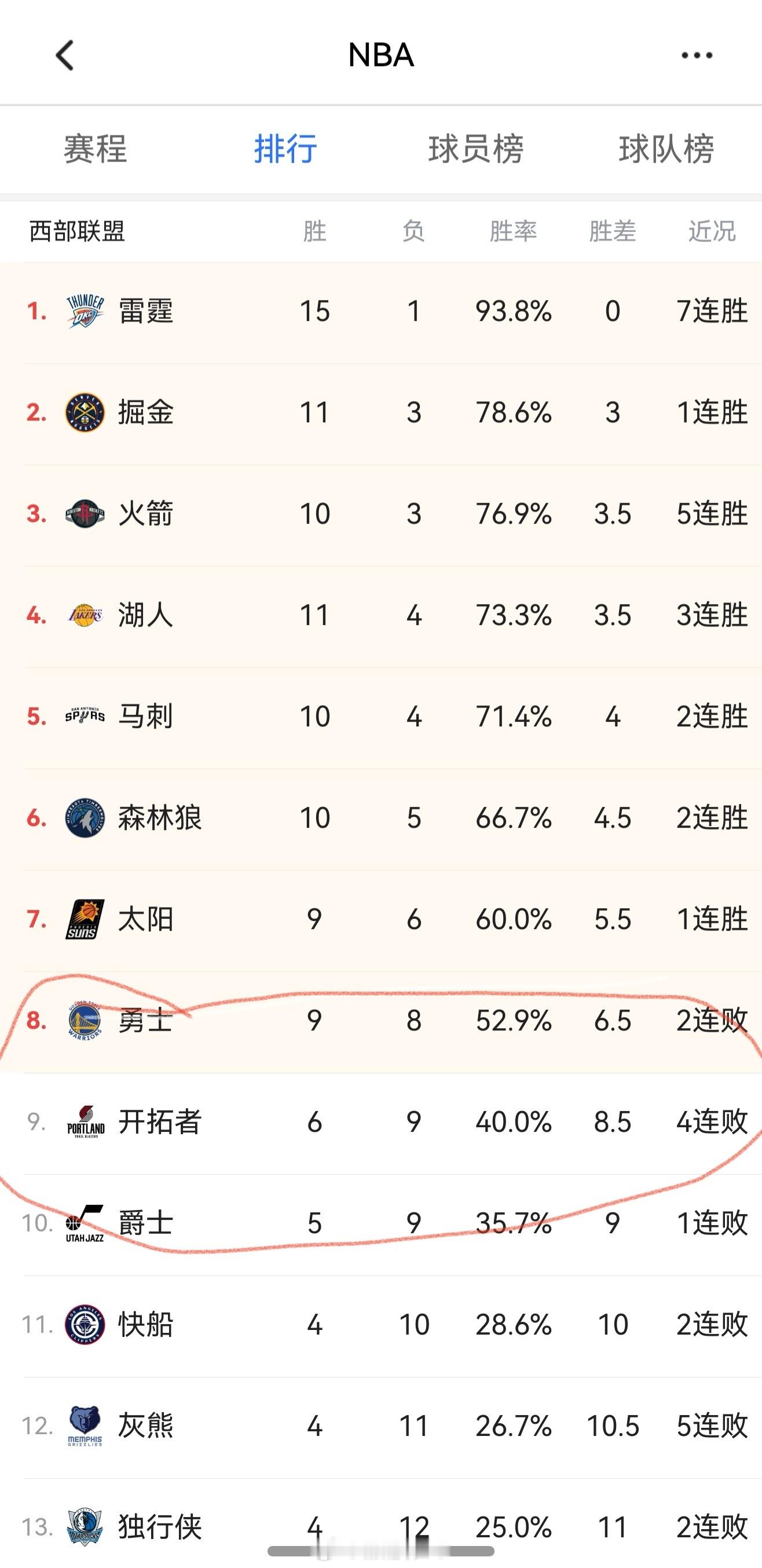 开拓者四连败掉到了西部第九。管理层对斯普利特的耐心还有多少