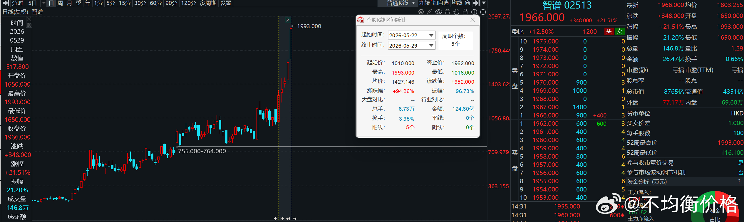 智谱最近5个交易日接近翻倍，总市值逼近9000亿 