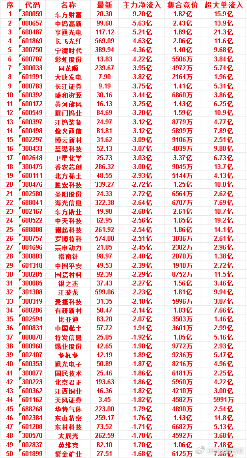6月24日开盘45分钟，主力“卖出的 ”50名单！华特气体：最新 223.00，