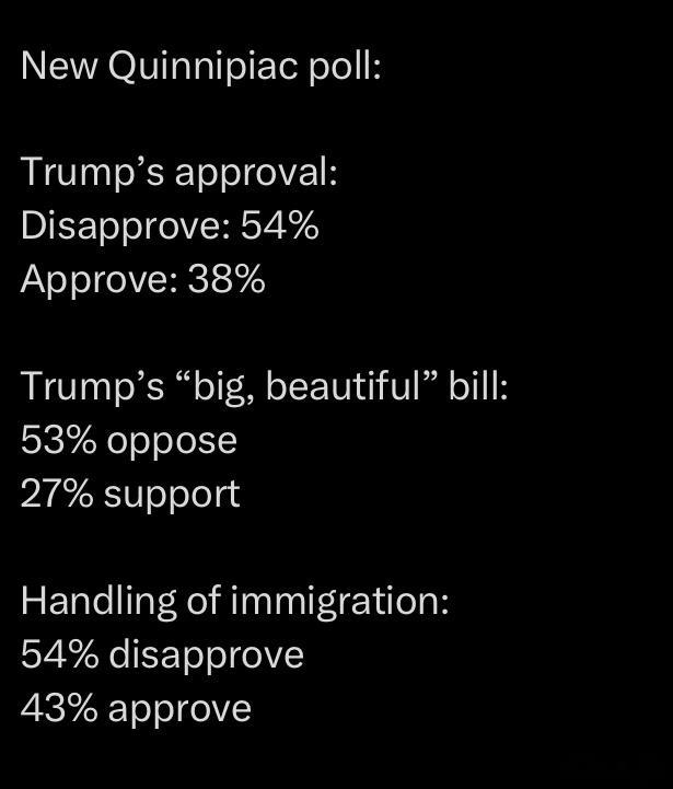 ❗️昆尼皮亚克大学最新民调：特朗普的支持率：反对：54%支持：38%特朗普“大美