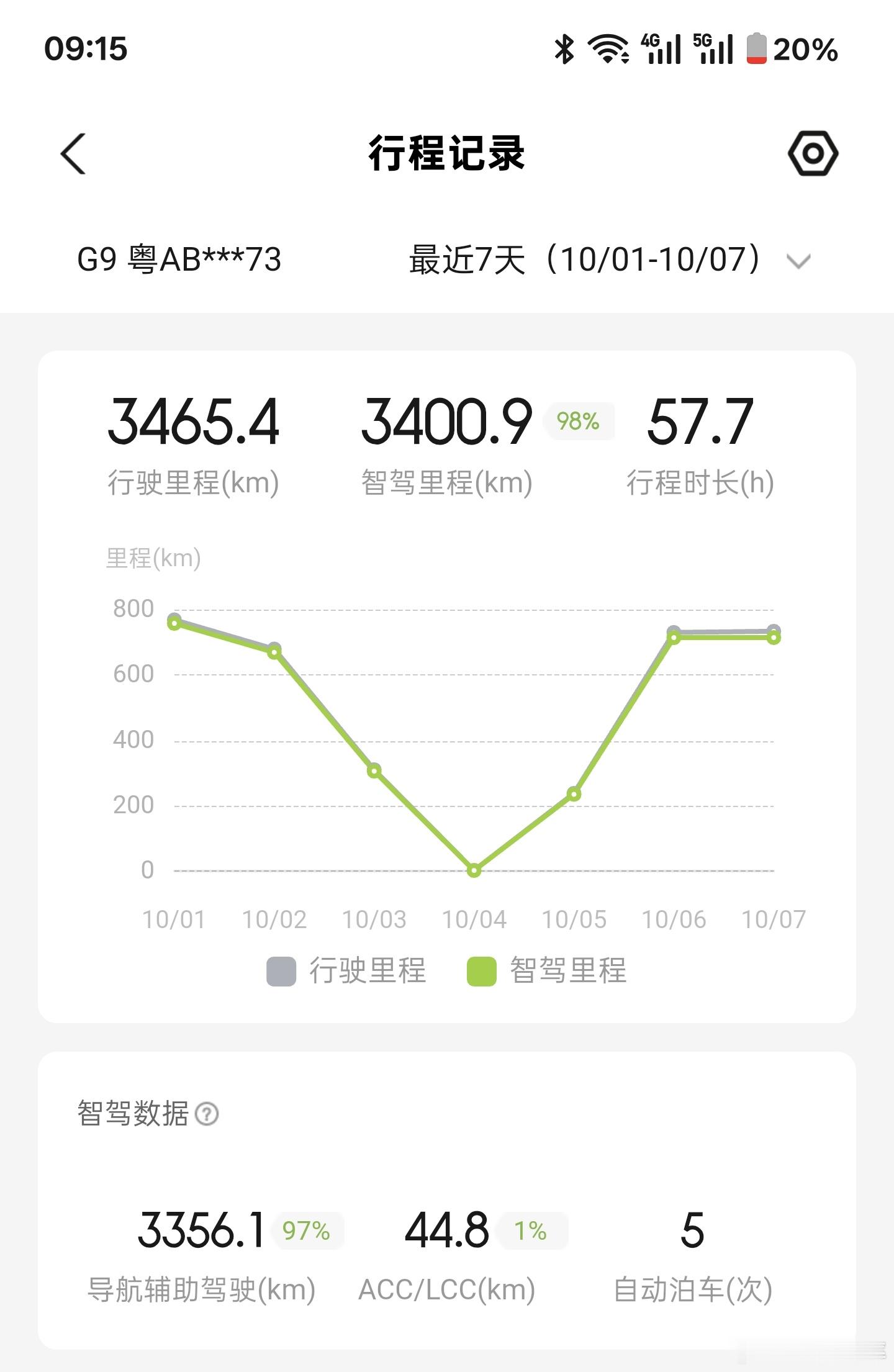 国庆节快乐 国庆的自驾游结束了，从9月30日晚上9点出发到10月7日下午2点回到