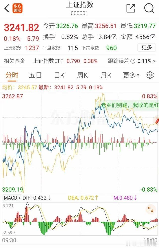 今天1月17号大A收盘，三大指数集体飘红，早上低开震荡走高，全天窄幅震荡，沪深两