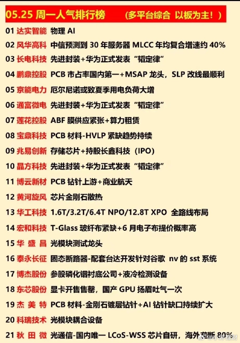 🔥5.25周一市场人气榜单一览：AI半导体成为绝对主线，PCB、光通信细分核心