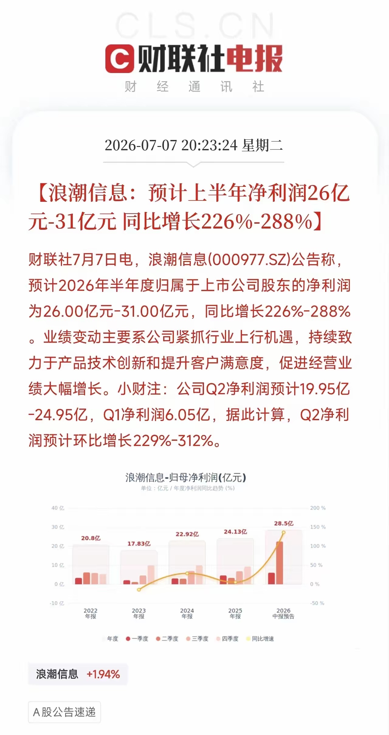 好消息！浪潮信息半年净利大增288%，Q2环比增长312%，AI服务器龙头赢麻了