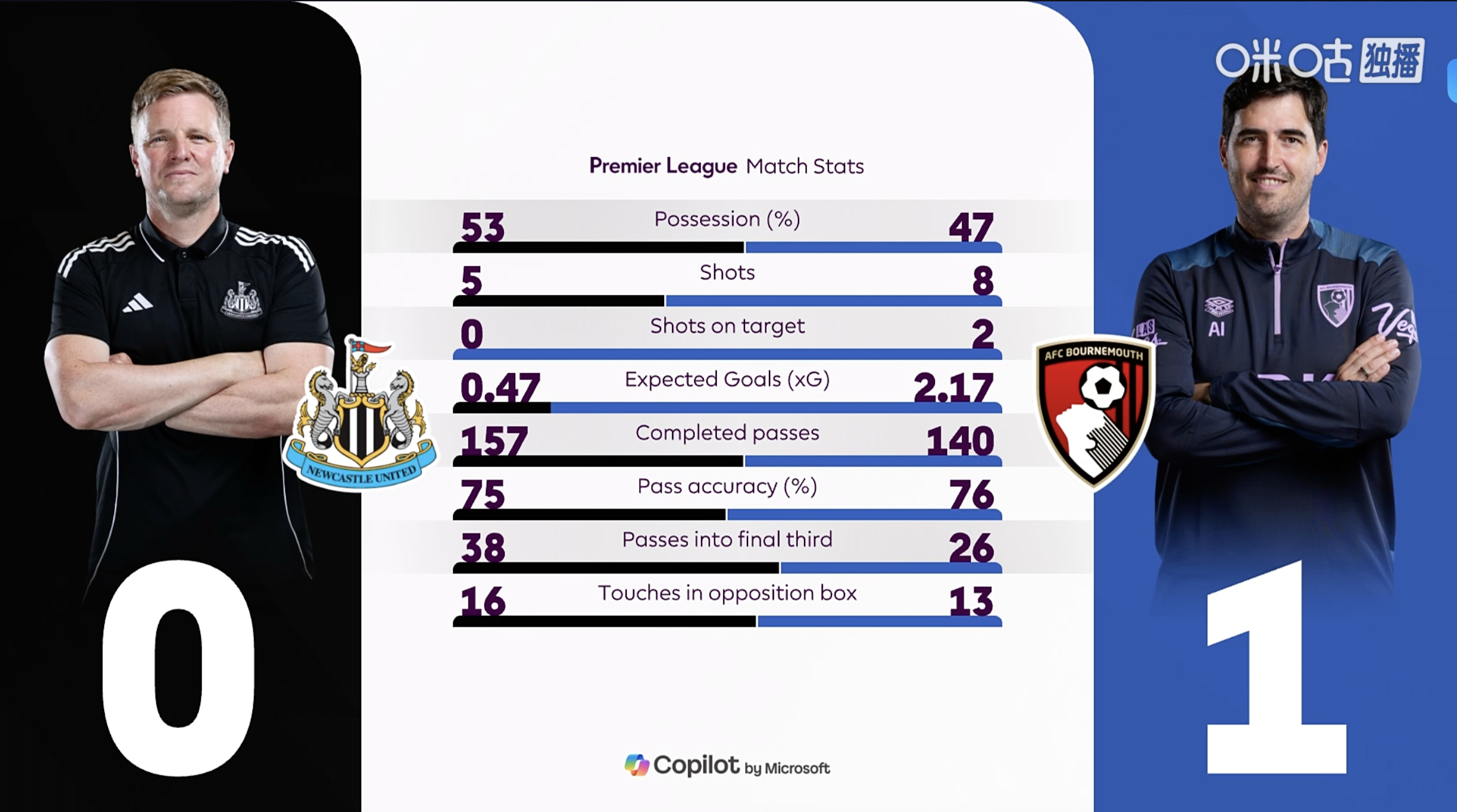 一到赛季末，就总喜欢瞎怀念，感觉很舍不得伊劳拉啊。刚看了半场纽卡斯尔-伯恩茅斯，