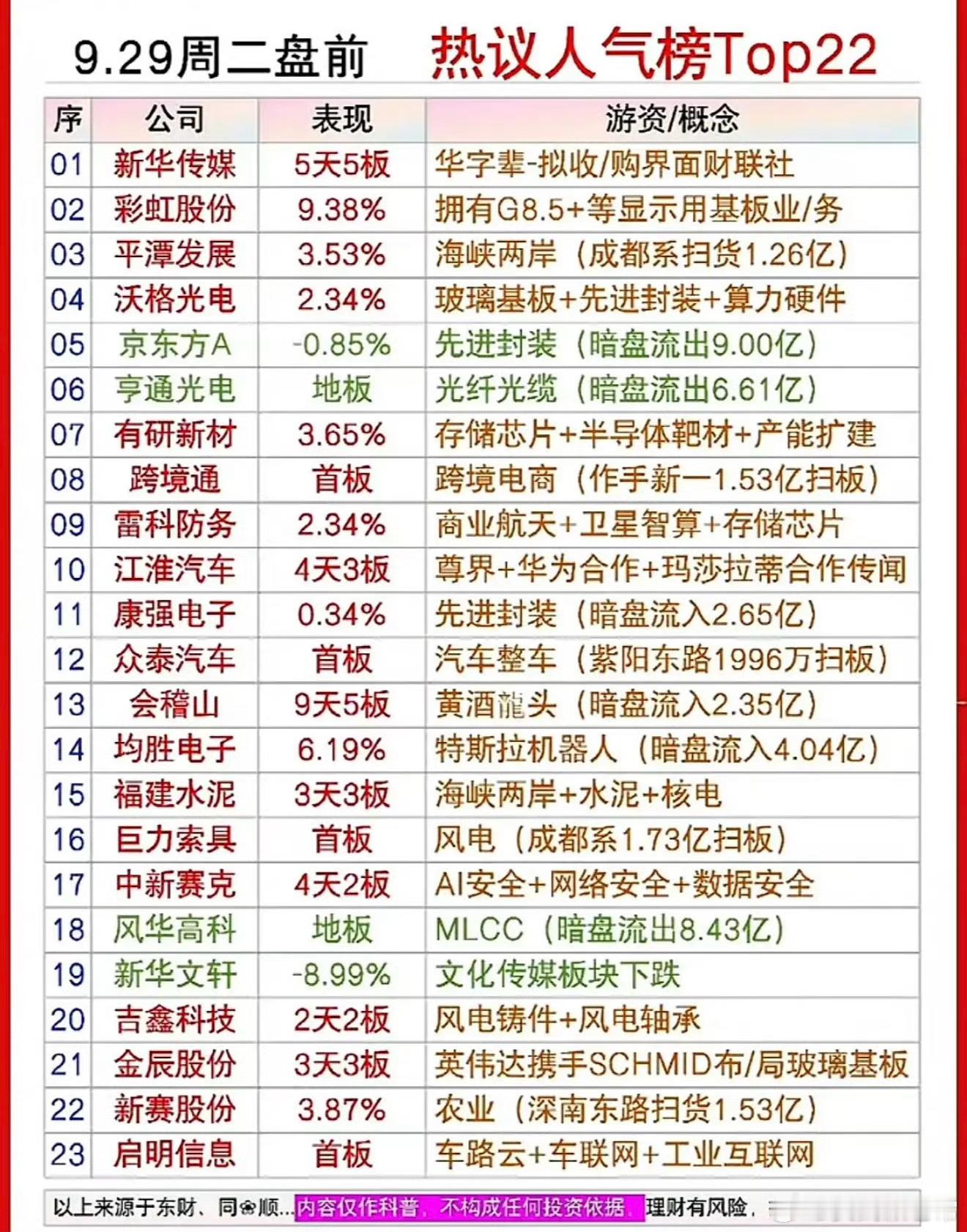 9月29日周二盘前：人气热搜个股轮番切换，盘面红绿反复拉扯翻看盘前行情榜单，市场