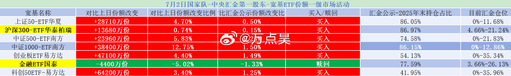 难怪今天全面反弹了，我才发现，昨天奉孝窟窟增持ETF…