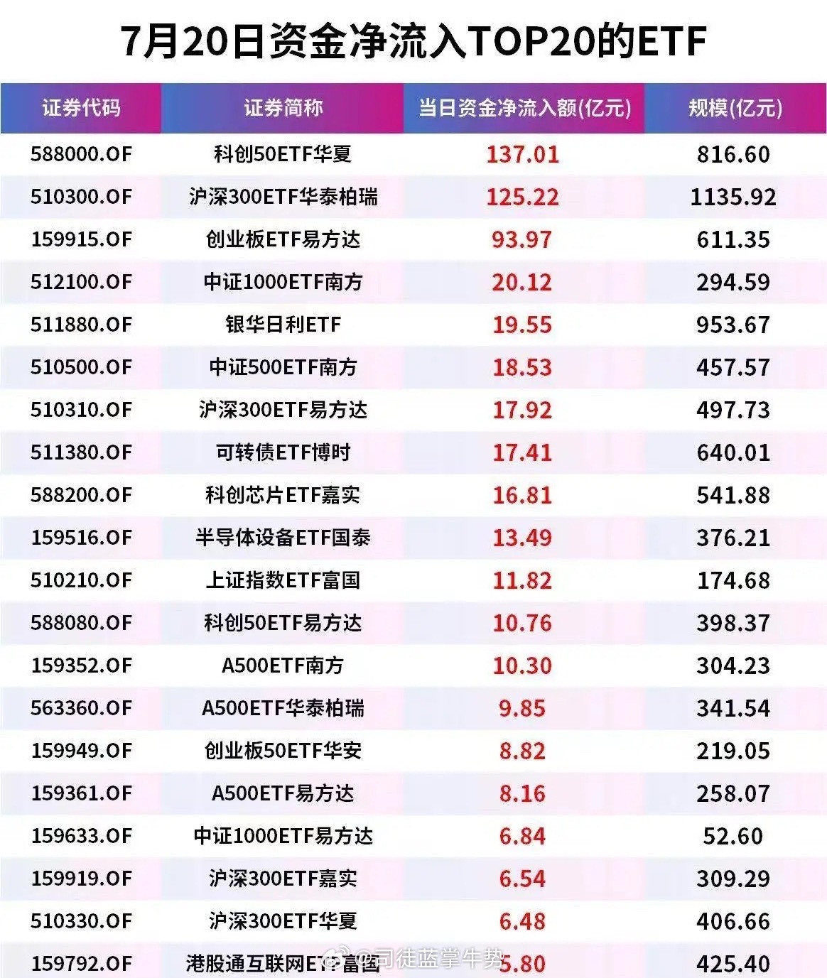某某队在买，不是散户在抄底。数据是：科创50ETF一天流入137亿，沪深300E