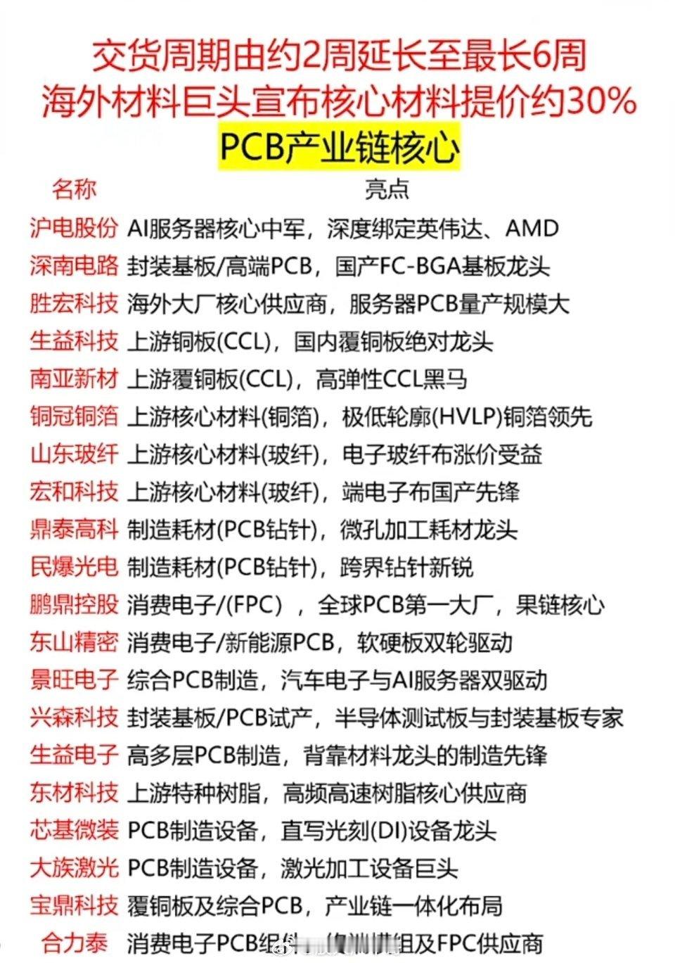 PCB供货紧缺！交货周期延长！海外巨头宣布，核心材料涨价30%！PCB产业链核心