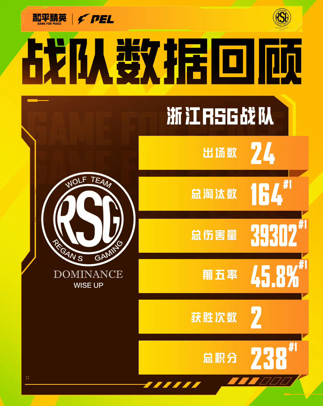 浙江RSG和平精英分部以238分获2026PEL夏季赛季后赛积分第一晋级。24场