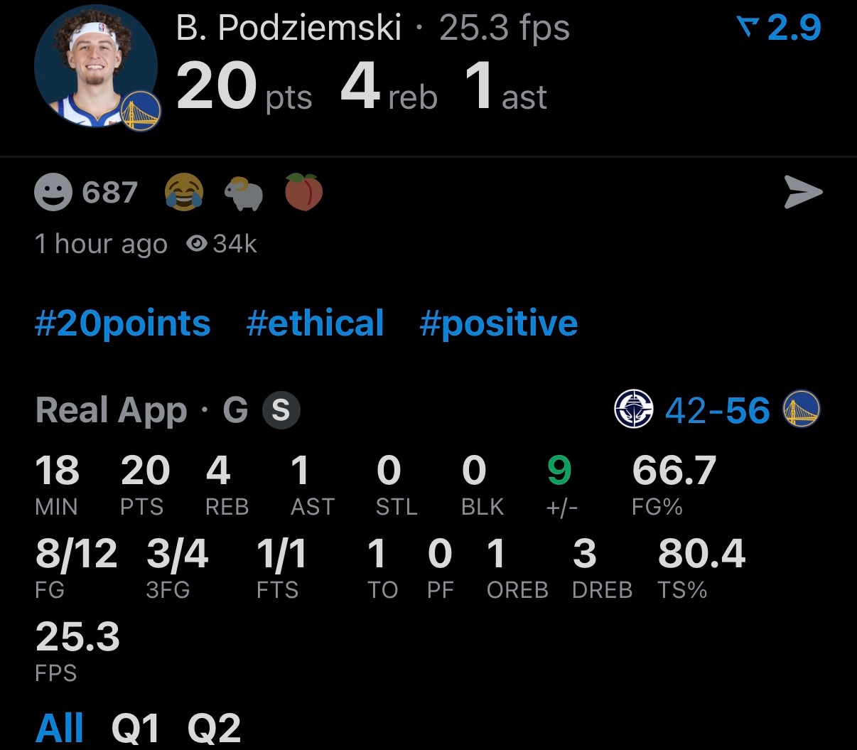 勇士队以56-42领先进入中场休息，将快船队的投篮命中率限制在37.2%，并迫使