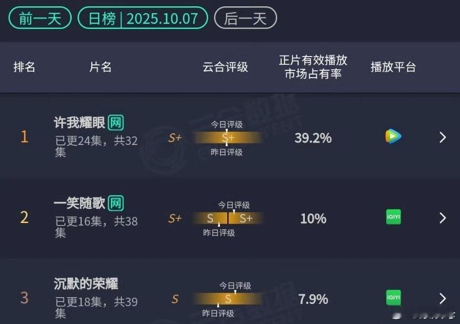 《一笑随歌》挺励志的……云合S➕评级🥝站内也破8500慢慢好起来了，可以从IC