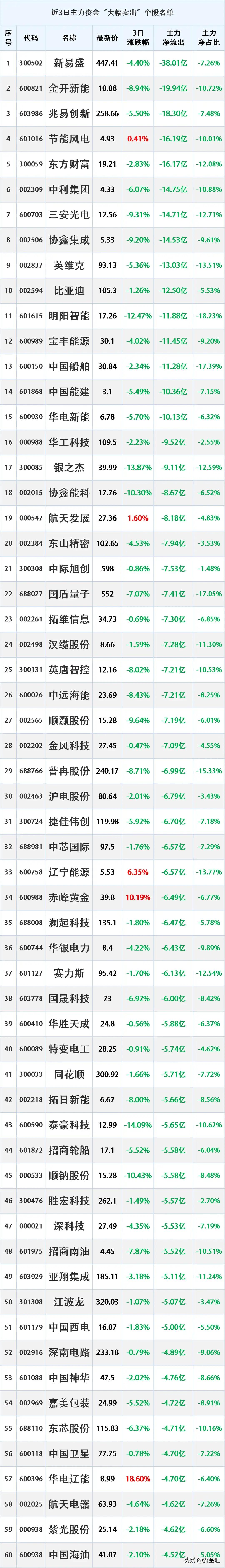 近三天，主力资金大幅流出这些股票，收藏研究
