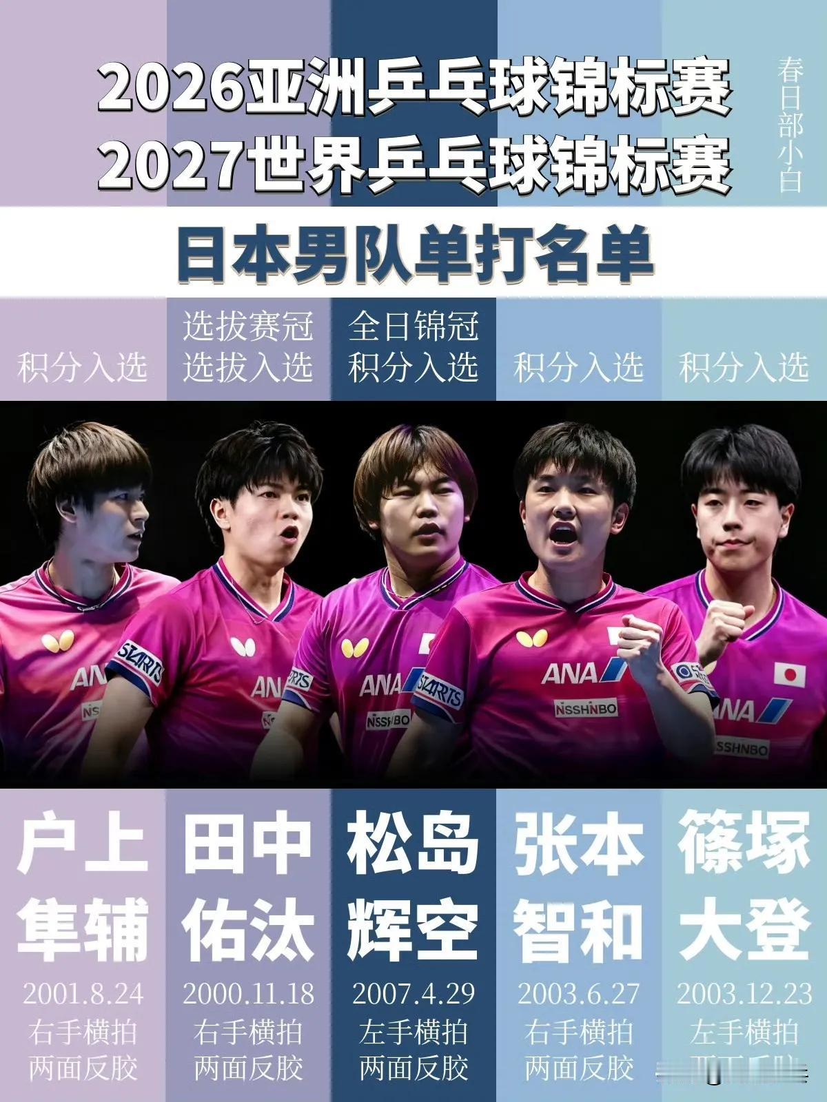 平昌亚锦赛送王楚钦一轮游者入选亚锦赛、世锦赛单打阵痛！

2026乒乓球亚锦赛.
