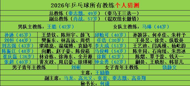 2026年乒乓球所有教练个人猜测				。2026年乒乓球所有教练个人...