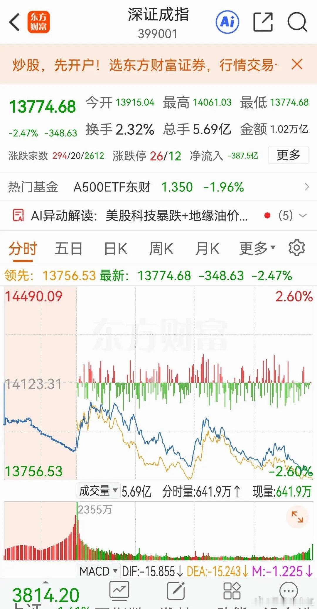 周五行情复盘及后市研判：周五A股全线受挫，三大指数几乎将近日的反弹成果消耗殆尽，