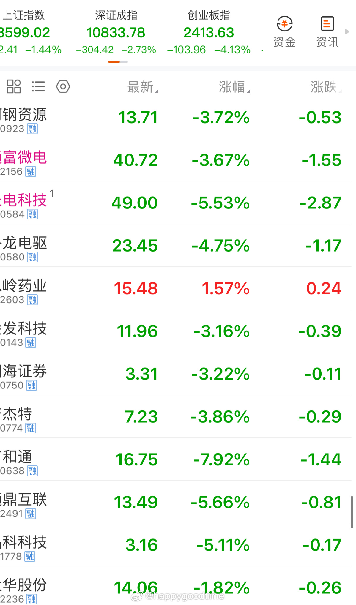 有长进了，收入逐步上升，昨日0.05。有希望，坚持不懈，加油[嘻嘻]。不像这个扶
