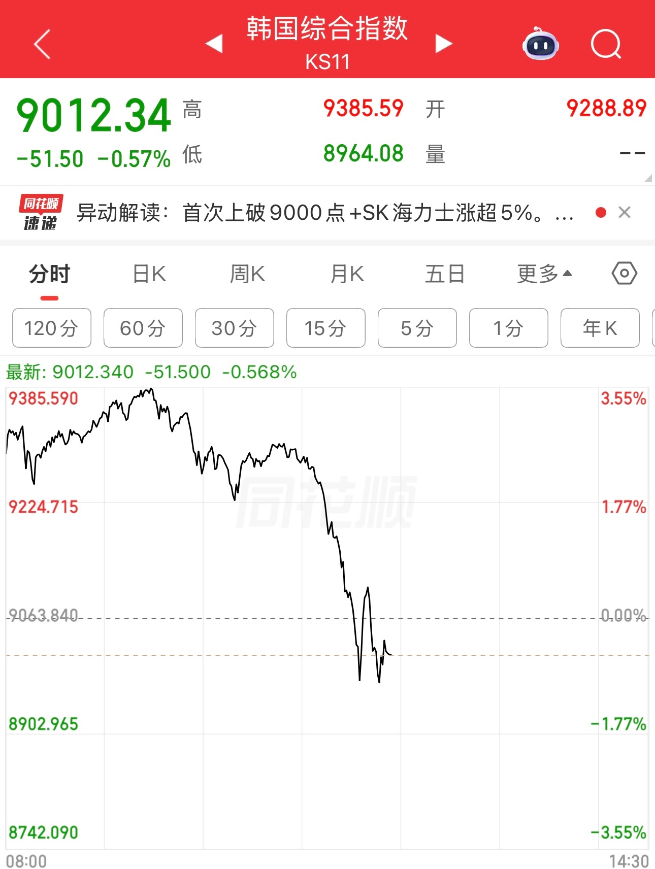 老登股重大利好，韩国股市跳水了。 