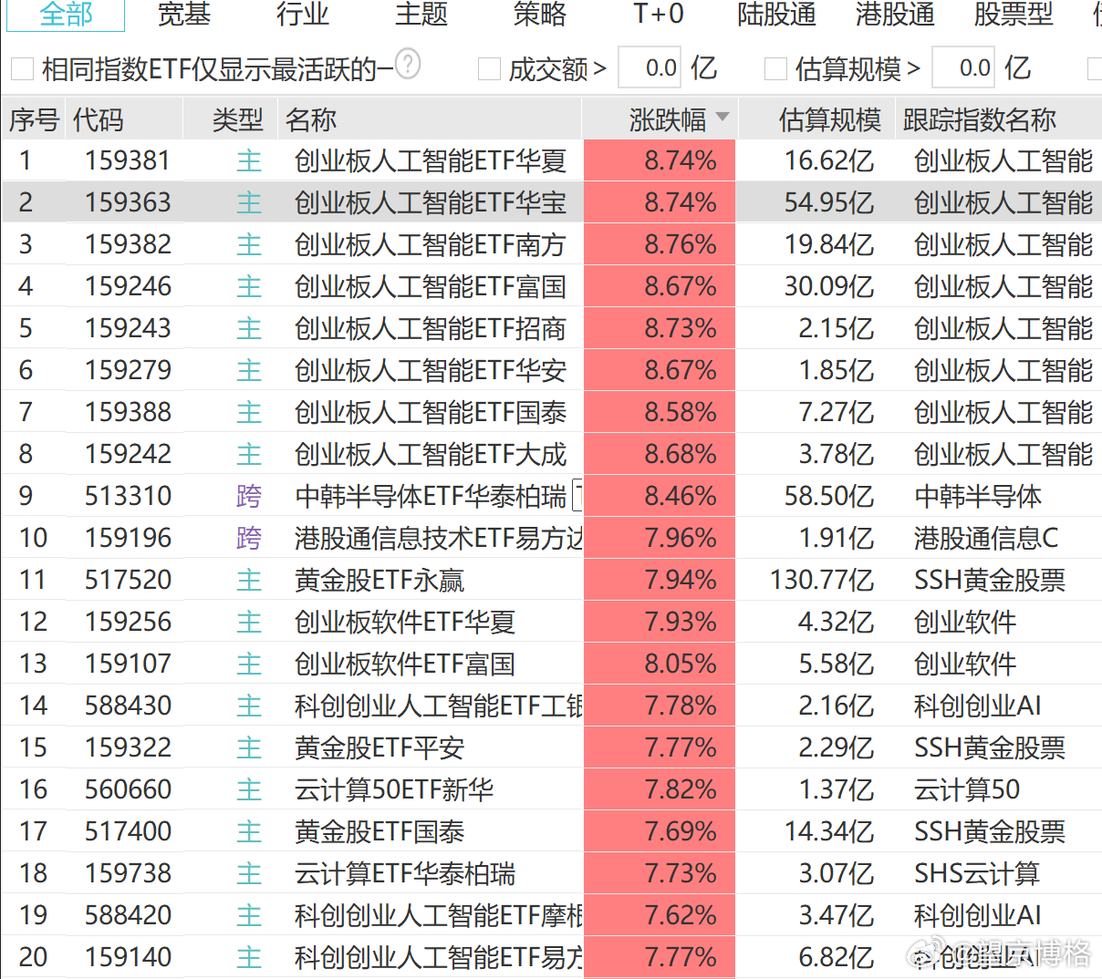 涨幅排名靠前的都是创业板人工智能啊~基金