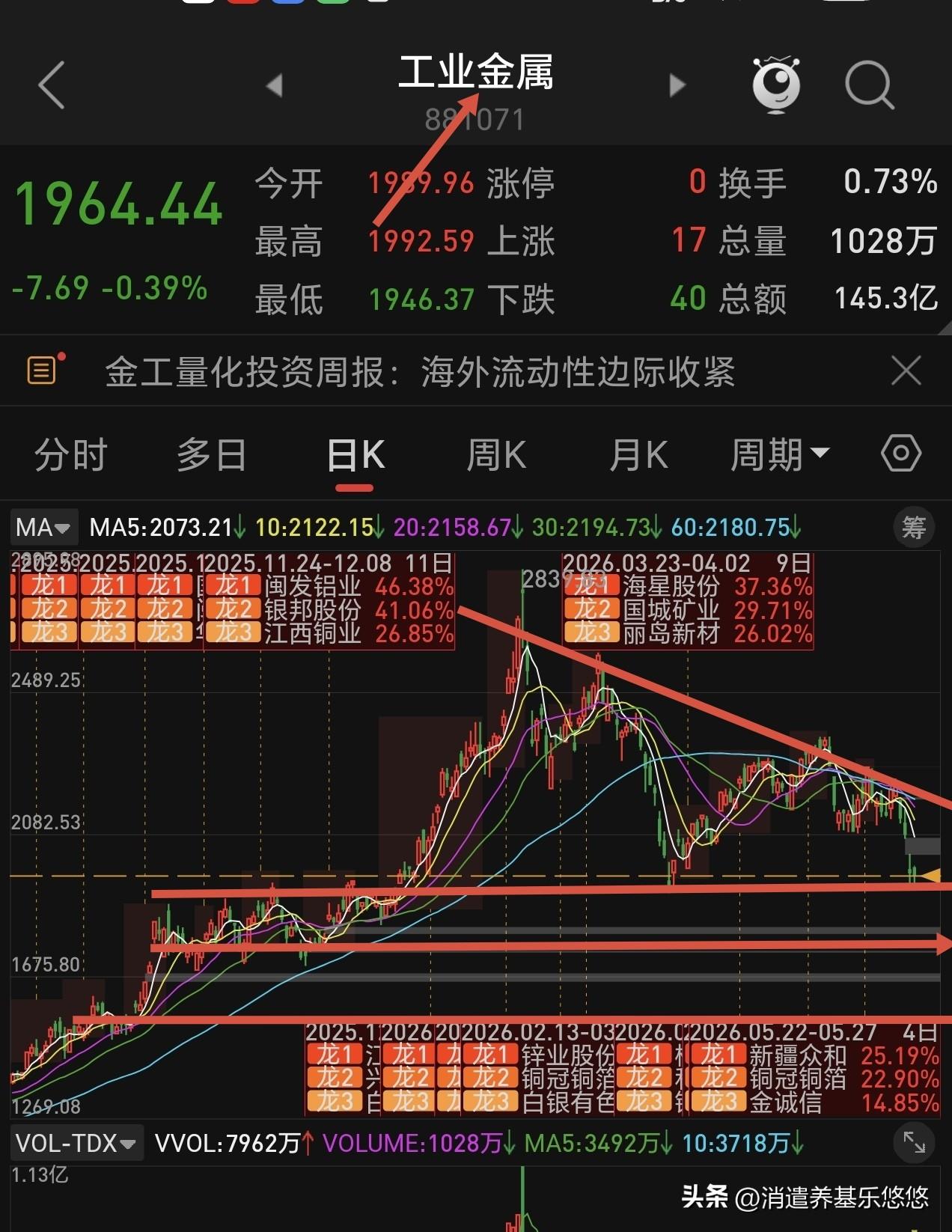 工业金属中证有色金属细分有色金属跌跌不休，怎么办？下图是工业有色金属日线走势图，