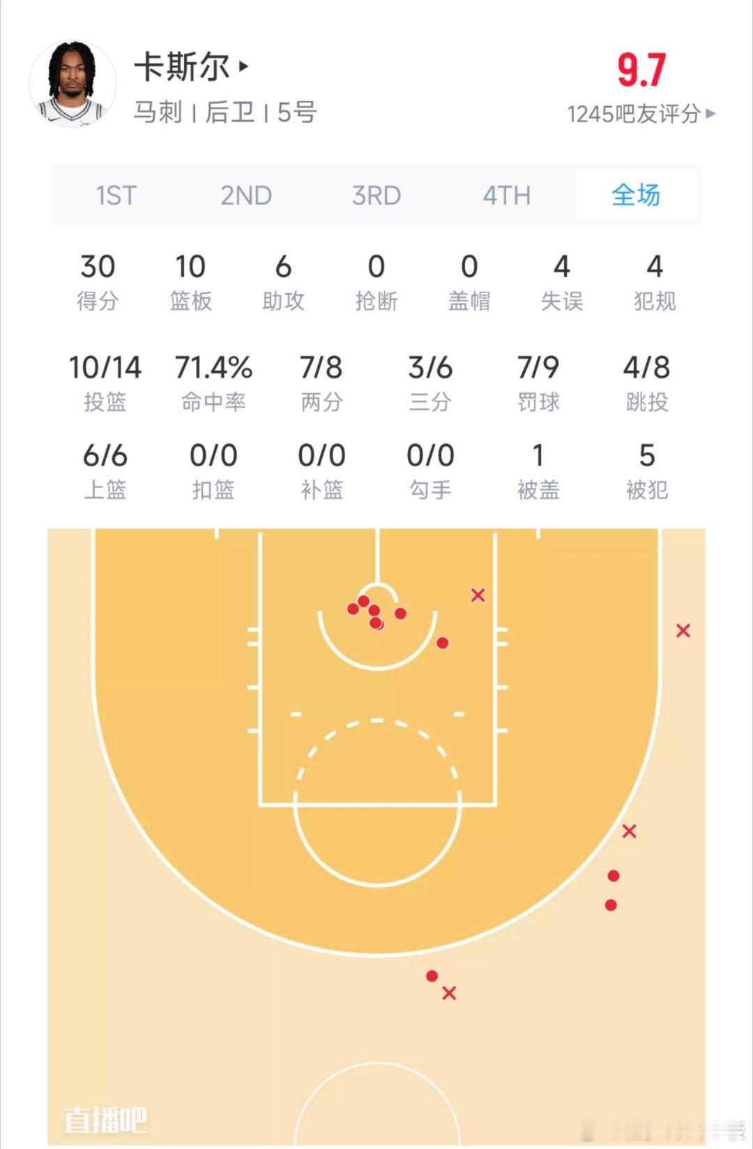 马刺后卫斯蒂芬-卡斯尔今日14投10中，高效爆砍下30分10板6助。赛后他得到了