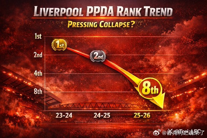 曾被视作利物浦标志的高位压迫已销声匿迹，本赛季球队的PPDA（平均每次防守动作允