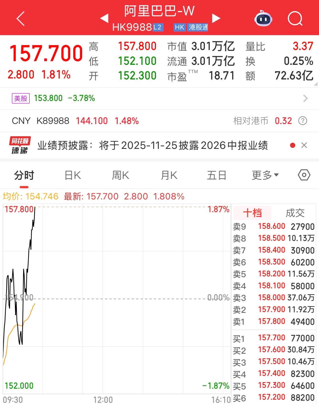 阿里巴巴低开高走，识货的人多起来了。 