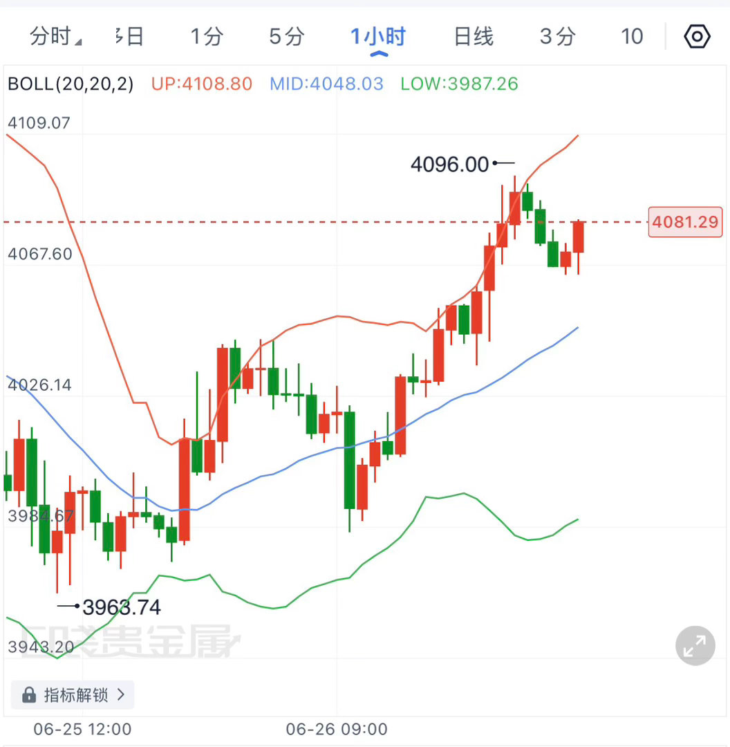 黄金短线结构来看，当前属于典型的回踩修复后的二次上攻预热阶段。价格在经历一轮快速