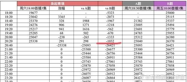 赵露思《许我耀眼》站内热度首日峰值27061，迪丽热巴《枭起青壤》目前热度达25