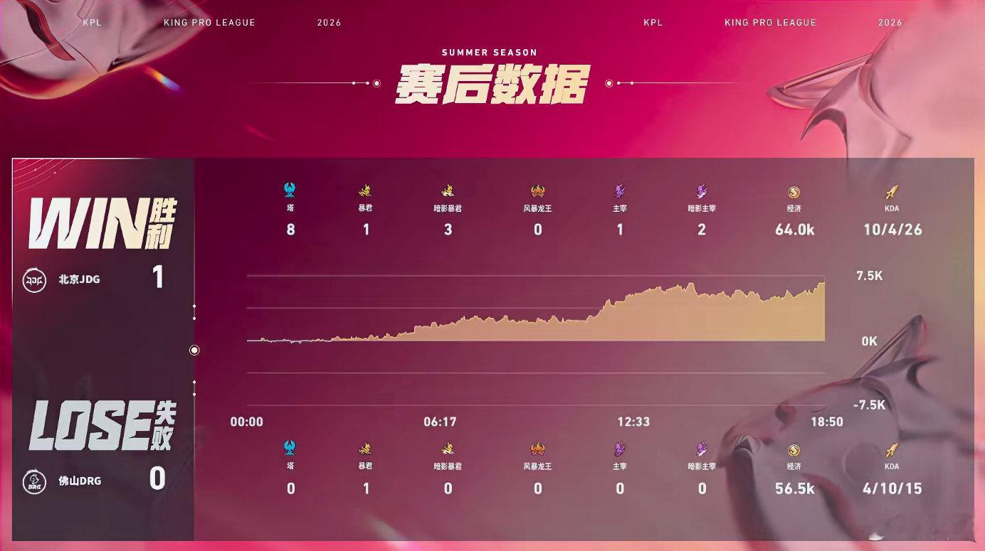 JDG对阵DRG对局交锋激烈，昊昊操刀海月发挥惊艳，大招精准牵制分割战场，持续输