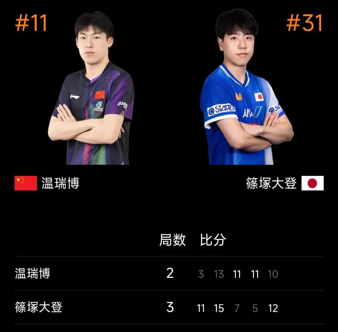 6月12日，WTT萨格勒布站男单1/8决赛里，世界排名第11的国乒新星温瑞博2比