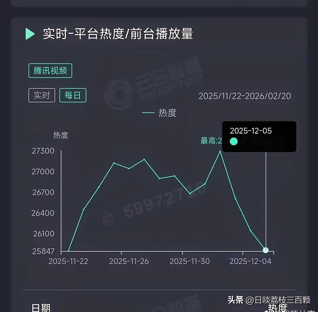 迪丽热巴这新剧的收视曲线暴跌
简直是断崖式自由落体，周五峰值连2万6都没摸着，