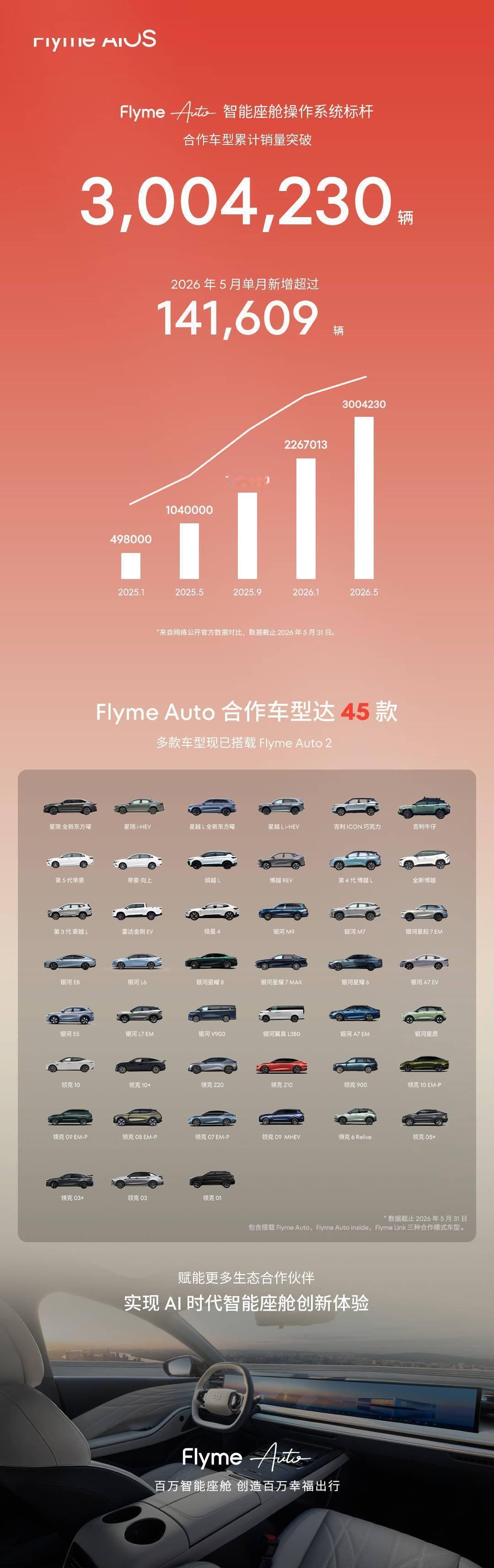 魅族Flyme Auto合作车型成绩亮眼：累计销量破300万，合作款达45款近日