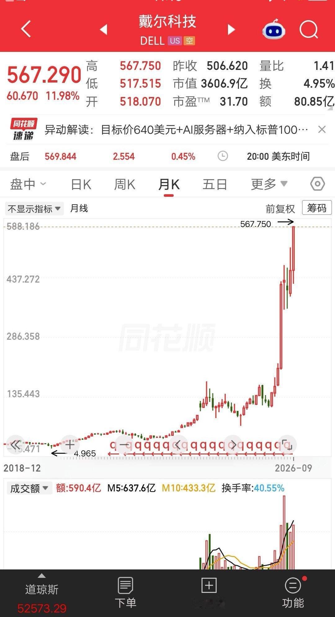 美股今天最牛的科技股诞生了，是一个全新的面孔，叫戴尔科技，股价大涨12％。投行加