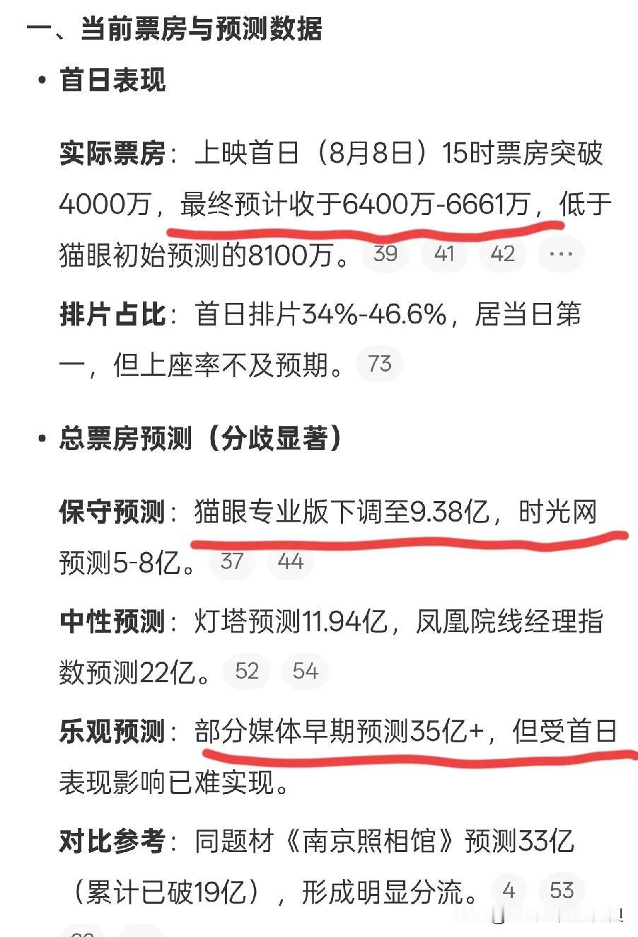 电影《东极岛》首日票房只有6000多万，远远没有达到预期。

总票房预测从原来的