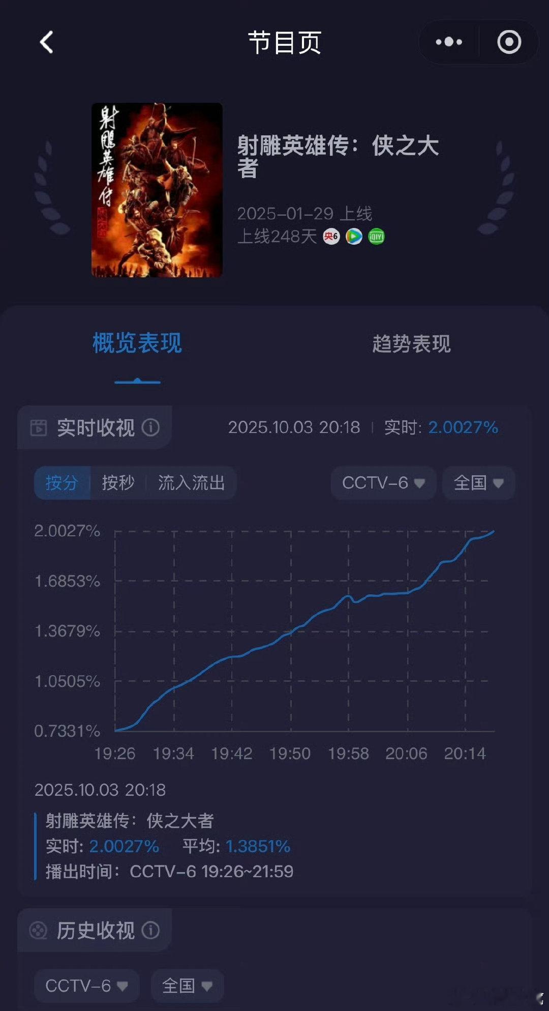 肖战射雕首播收视率射雕收视率破2 肖战射雕首播收视率，破2了好厉害 ​​​