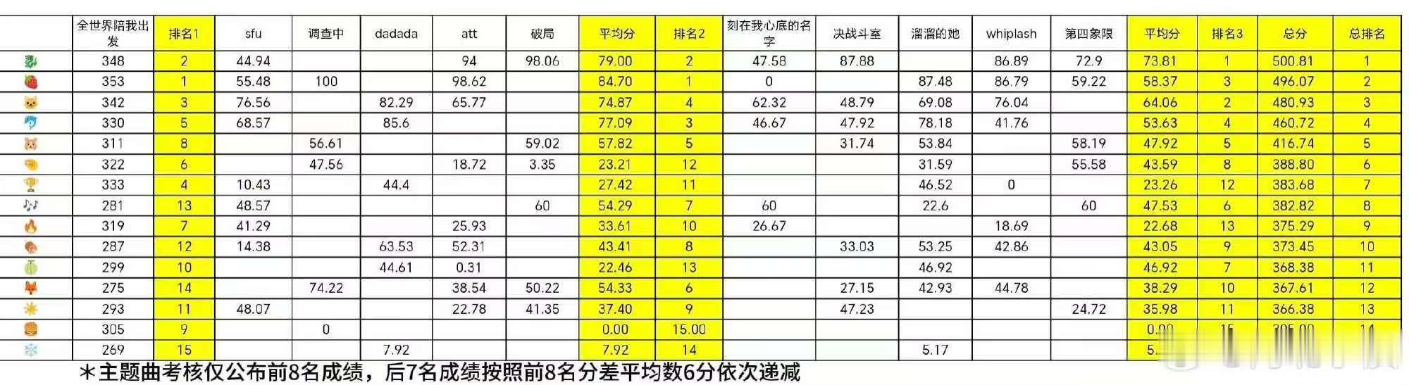 王橹杰突围当前总成绩第四王橹杰突围总成绩第四 王橹杰越来越棒 